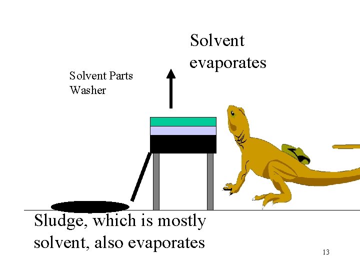 Solvent Parts Washer Solvent evaporates Sludge, which is mostly solvent, also evaporates 13 