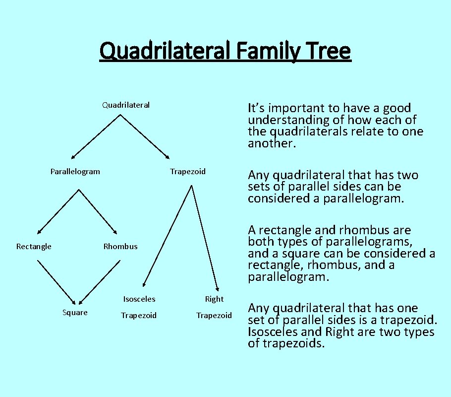 Quadrilateral Family Tree It’s important to have a good understanding of how each of