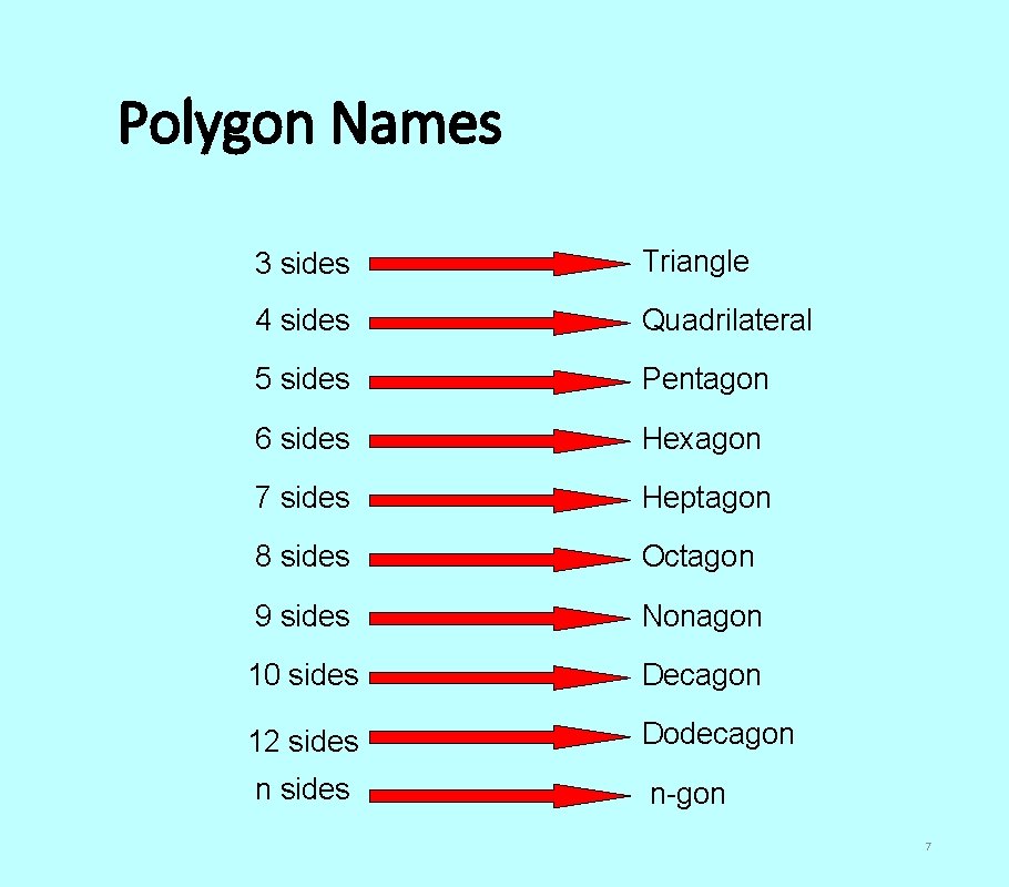Polygon Names 3 sides Triangle 4 sides Quadrilateral 5 sides Pentagon 6 sides Hexagon