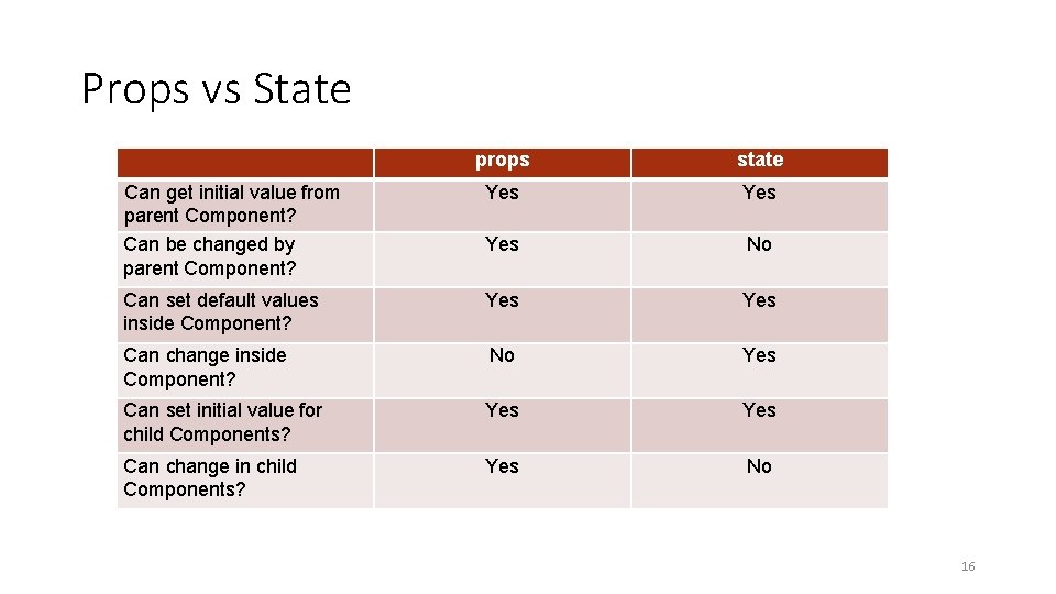 Props vs State props state Can get initial value from parent Component? Can be