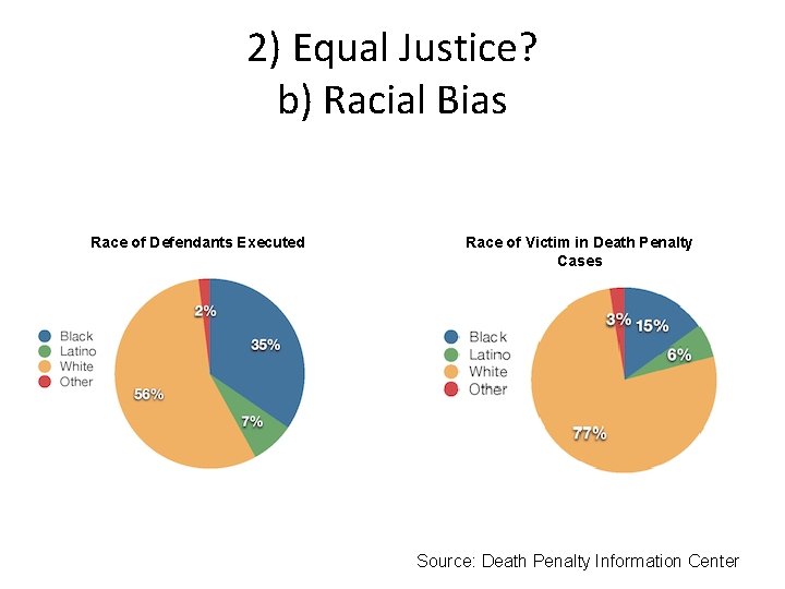 2) Equal Justice? b) Racial Bias Race of Defendants Executed Race of Victim in