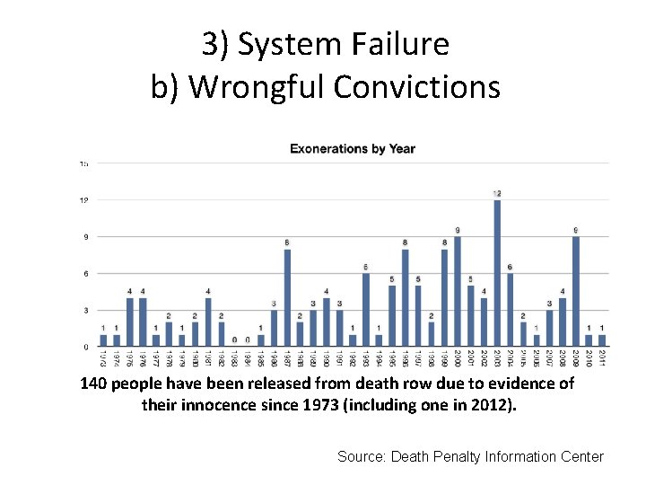 3) System Failure b) Wrongful Convictions 140 people have been released from death row