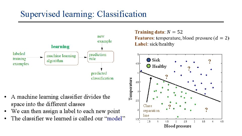 Supervised learning: Classification learning Sick Healthy ? ? Temperature • A machine learning classifier