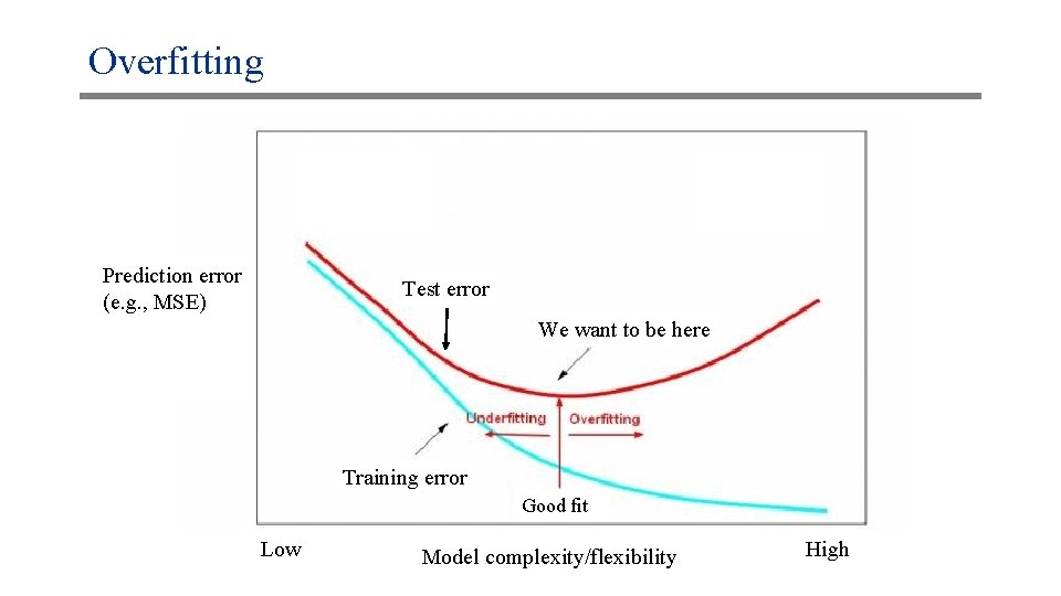 Overfitting We Prediction error (e. g. , MSE) Test error We want to be