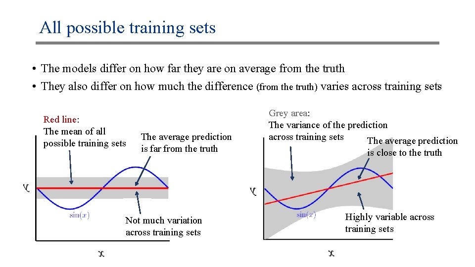 All possible training sets • The models differ on how far they are on