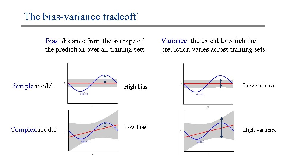 The bias-variance tradeoff Bias: distance from the average of the prediction over all training