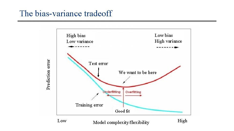 The bias-variance tradeoff Low bias High variance Prediction error High bias Low variance Test
