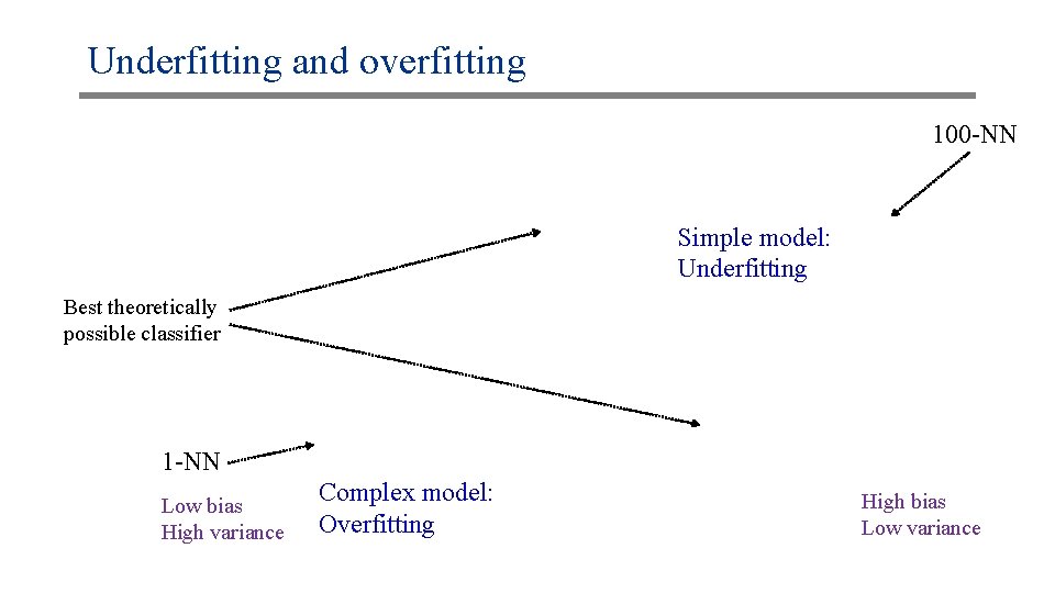 Underfitting and overfitting 100 -NN Simple model: Underfitting Best theoretically possible classifier 1 -NN