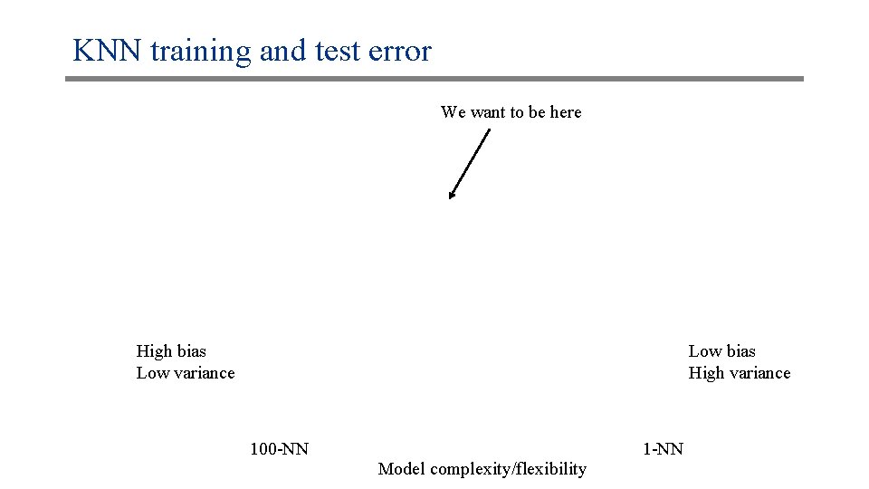 KNN training and test error We want to be here High bias Low variance
