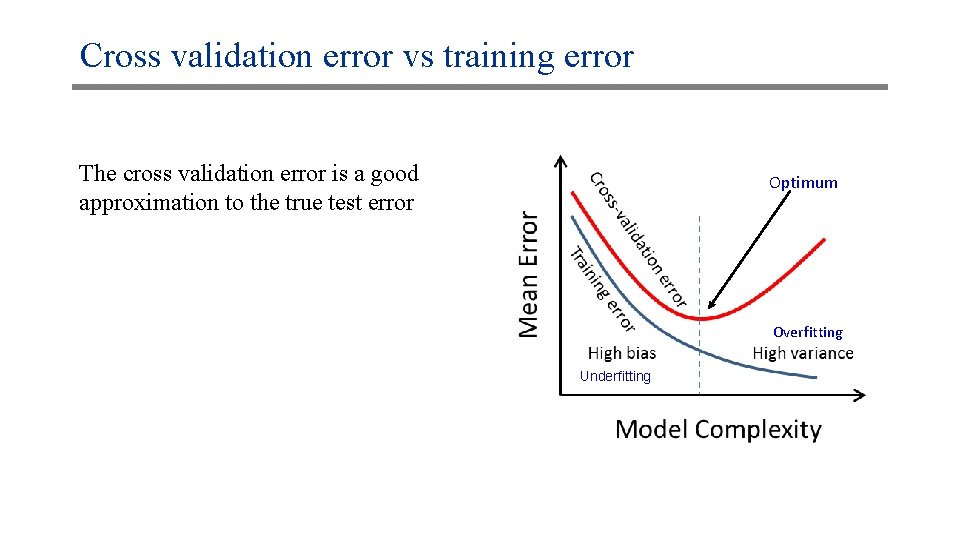 Cross validation error vs training error The cross validation error is a good approximation