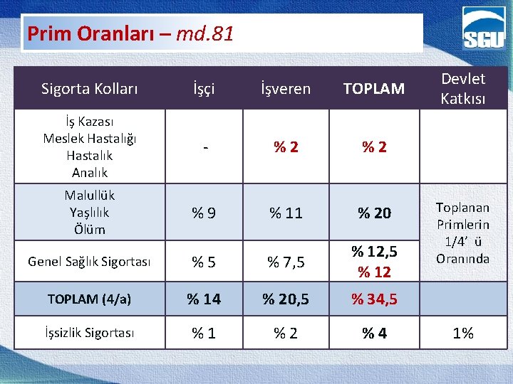 Prim Oranları – md. 81 Sigorta Kolları İşçi İşveren TOPLAM İş Kazası Meslek Hastalığı