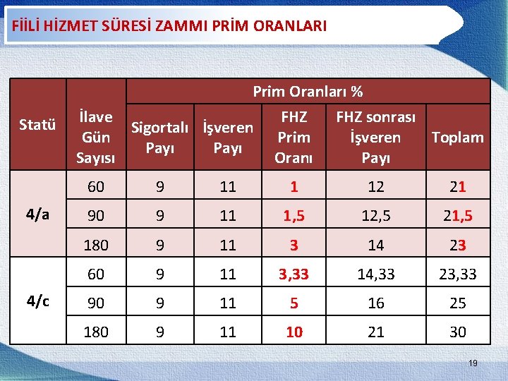 FİİLİ HİZMET SÜRESİ ZAMMI PRİM ORANLARI Statü 4/a 4/c Prim Oranları % FHZ sonrası