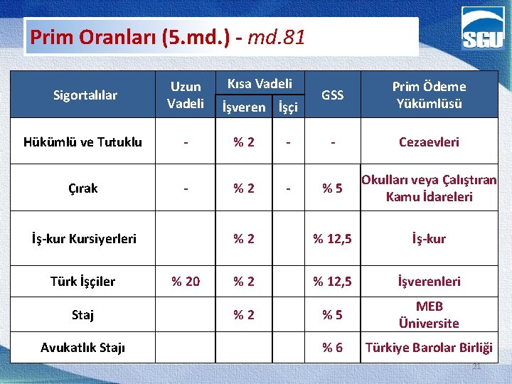 Prim Oranları (5. md. ) - md. 81 Kısa Vadeli Sigortalılar Uzun Vadeli Hükümlü