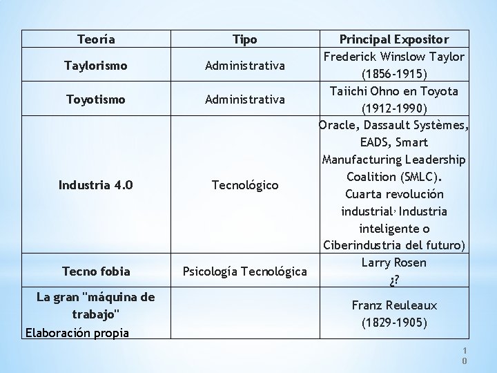 Teoría Taylorismo Toyotismo Industria 4. 0 Tecno fobia La gran "máquina de trabajo" Elaboración