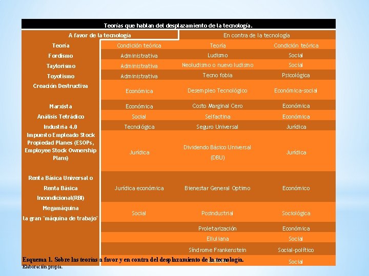 Teorías que hablan del desplazamiento de la tecnología. A favor de la tecnología En