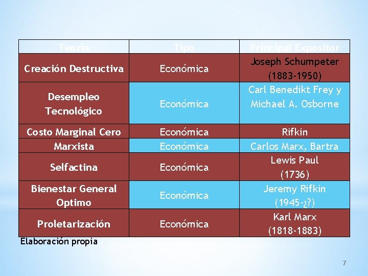 Teoría Tipo Creación Destructiva Económica Desempleo Tecnológico Económica Costo Marginal Cero Marxista Económica Selfactina