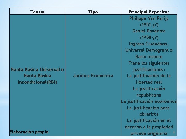 Teoría Tipo Renta Básica Universal o Renta Básica Incondicional(RBI) Jurídica Económica Elaboración propia Principal