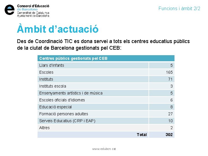 Funcions i àmbit 2/2 Àmbit d’actuació Des de Coordinació TIC es dona servei a