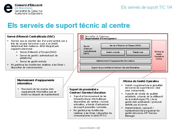 Els serveis de suport TIC 1/4 Els serveis de suport tècnic al centre Servei