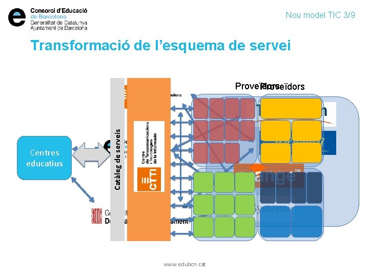 Nou model TIC 3/9 Transformació de l’esquema de servei Centres educatius Catàleg de serveis