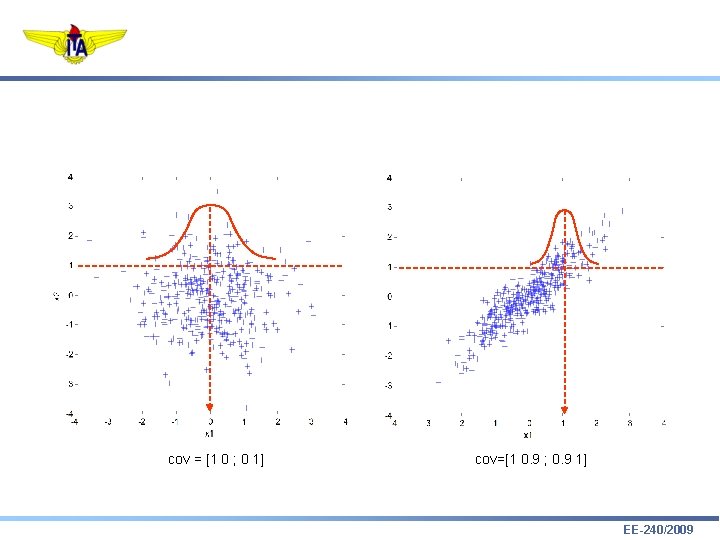 cov = [1 0 ; 0 1] cov=[1 0. 9 ; 0. 9 1]
