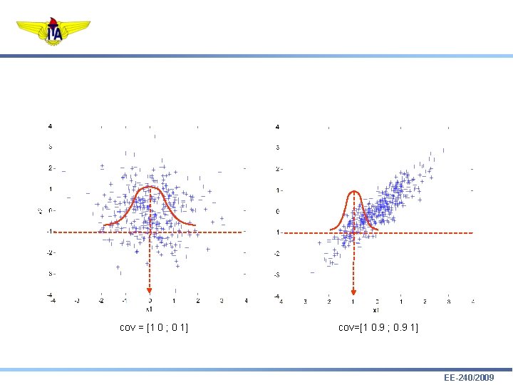 cov = [1 0 ; 0 1] cov=[1 0. 9 ; 0. 9 1]