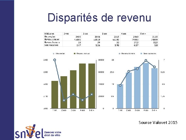 Disparités de revenu Source Valovet 2015 