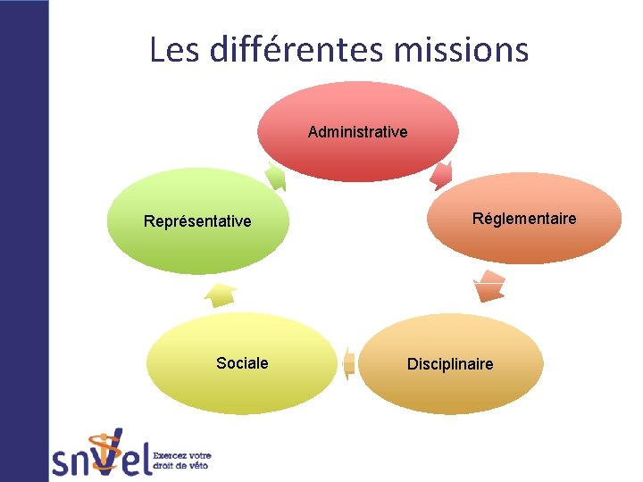 Les différentes missions Administrative Représentative Sociale Réglementaire Disciplinaire 