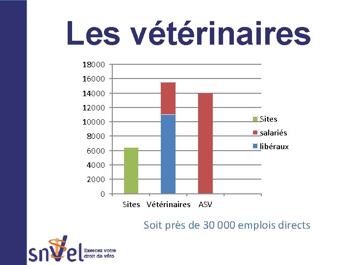Les vétérinaires 18000 16000 14000 12000 Sites 10000 salariés 8000 libéraux 6000 4000 2000