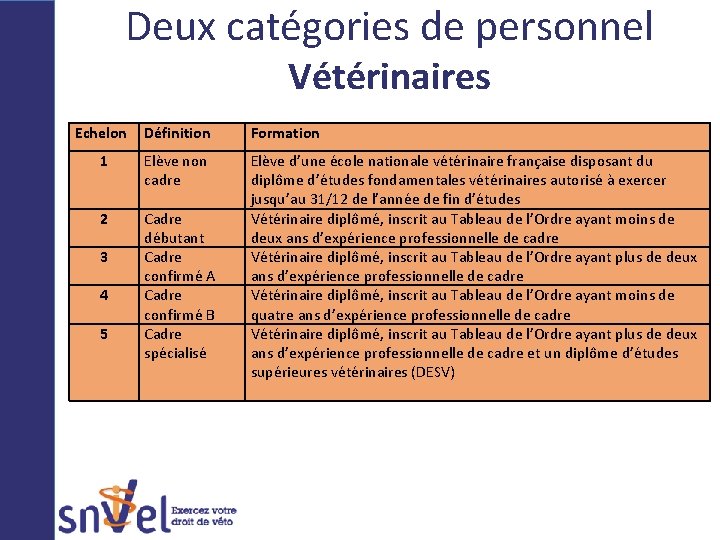 Deux catégories de personnel Vétérinaires Echelon Définition Formation 1 Elève non cadre 2 Cadre