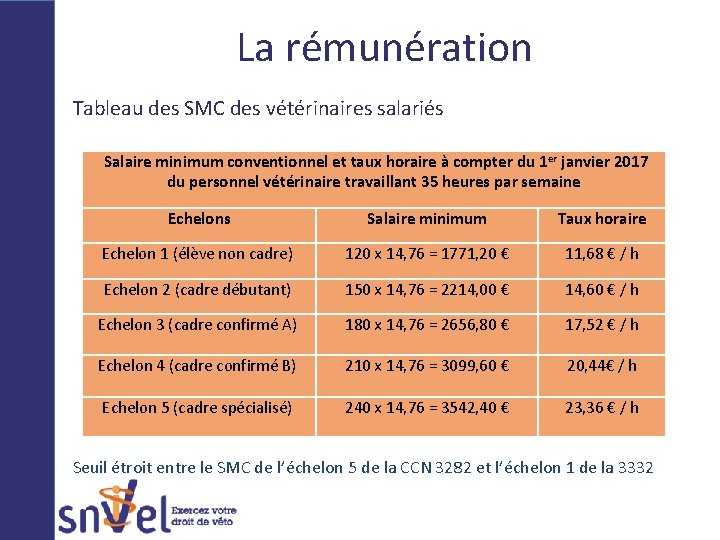 La rémunération Tableau des SMC des vétérinaires salariés Salaire minimum conventionnel et taux horaire
