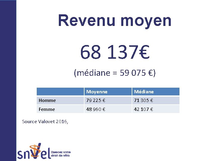 Revenu moyen 68 137€ (médiane = 59 075 €) Moyenne Médiane Homme 79 225