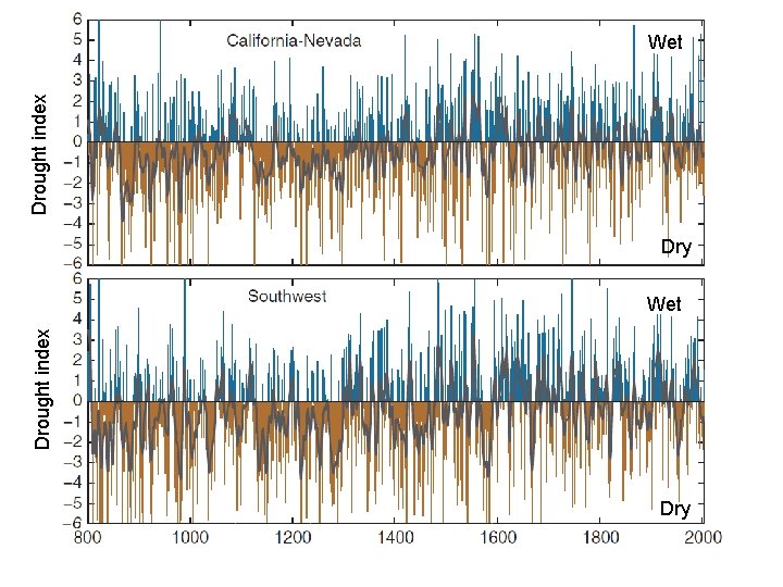 Drought index Wet Dry 