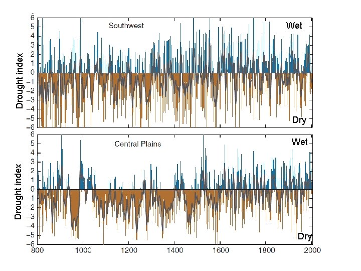 Drought index Wet Dry 