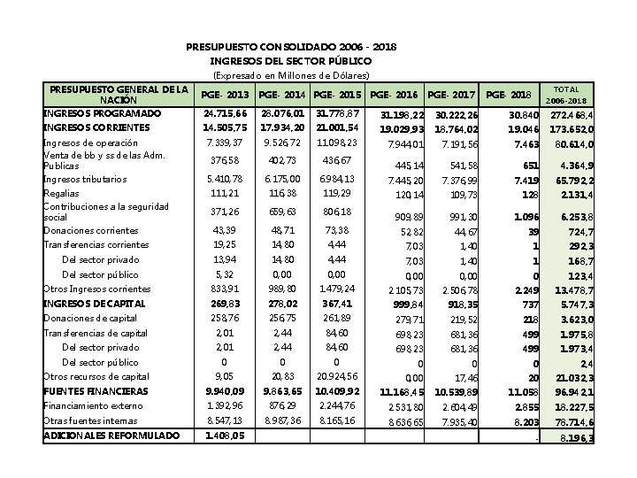 PRESUPUESTO CONSOLIDADO 2006 - 2018 INGRESOS DEL SECTOR PÚBLICO (Expresado en Millones de Dólares)