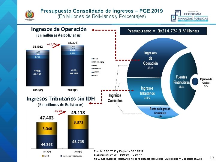 Presupuesto Consolidado de Ingresos – PGE 2019 (En Millones de Bolivianos y Porcentajes) Ingresos