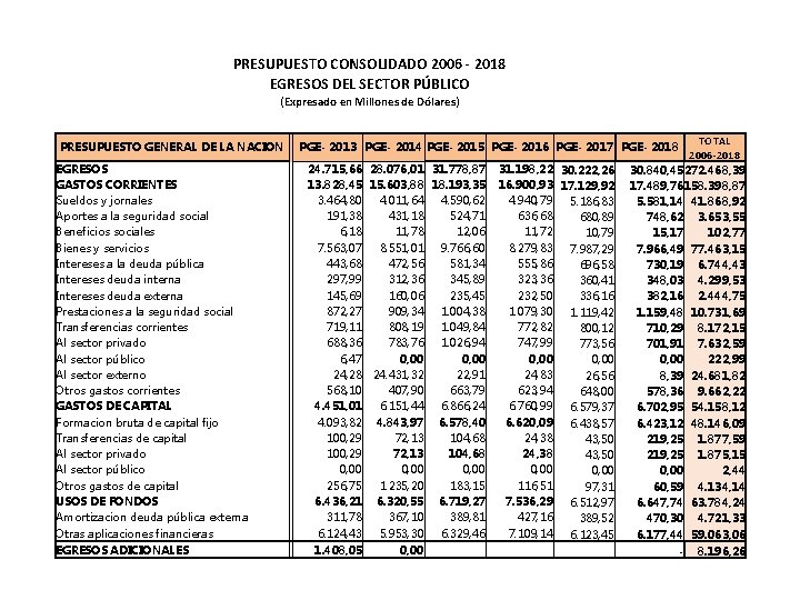 PRESUPUESTO CONSOLIDADO 2006 - 2018 EGRESOS DEL SECTOR PÚBLICO (Expresado en Millones de Dólares)