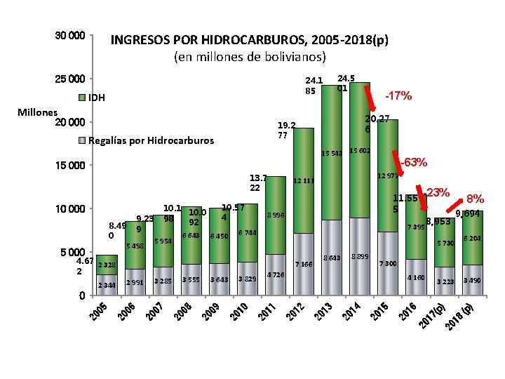 30 000 INGRESOS POR HIDROCARBUROS, 2005 -2018(p) (en millones de bolivianos) 25 000 24.