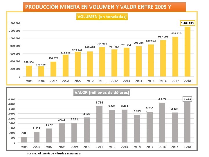 PRODUCCIÓN MINERA EN VOLUMEN Y VALOR ENTRE 2005 Y 2018 VOLUMEN (en toneladas) 1