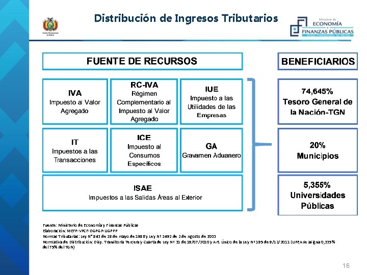 Distribución de Ingresos Tributarios Fuente: Ministerio de Economía y Finanzas Públicas Elaboración: MEFP-VPCF-DGPGP-UGPPP Normas