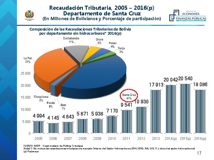 Recaudación Tributaria, 2005 – 2016(p) Departamento de Santa Cruz (En Millones de Bolivianos y