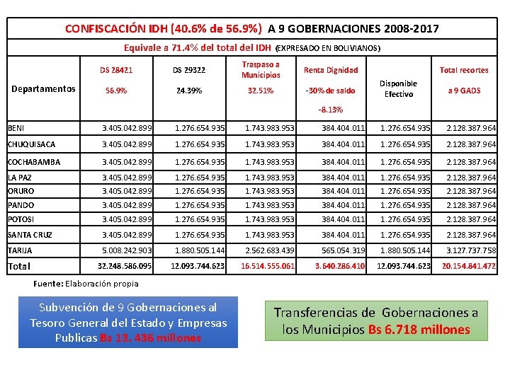 CONFISCACIÓN IDH (40. 6% de 56. 9%) A 9 GOBERNACIONES 2008 -2017 Equivale a