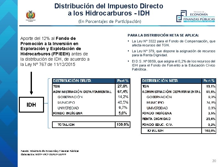 Distribución del Impuesto Directo a los Hidrocarburos - IDH (En Porcentajes de Participación) Aporte