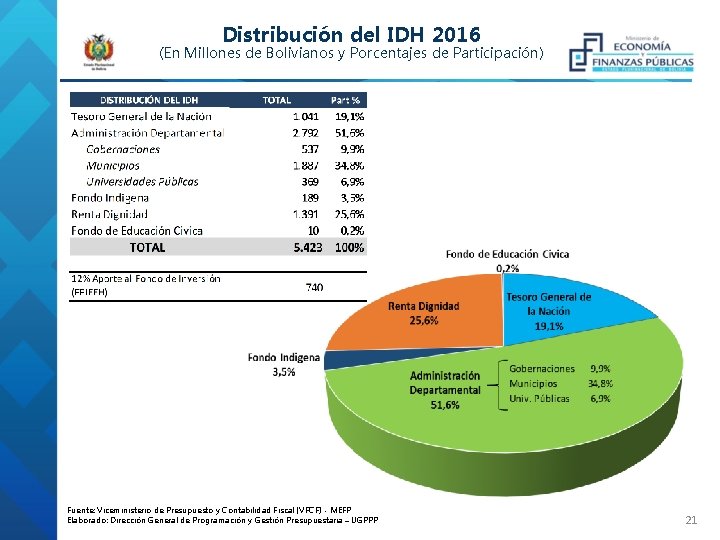 Distribución del IDH 2016 (En Millones de Bolivianos y Porcentajes de Participación) Fuente: Viceministerio