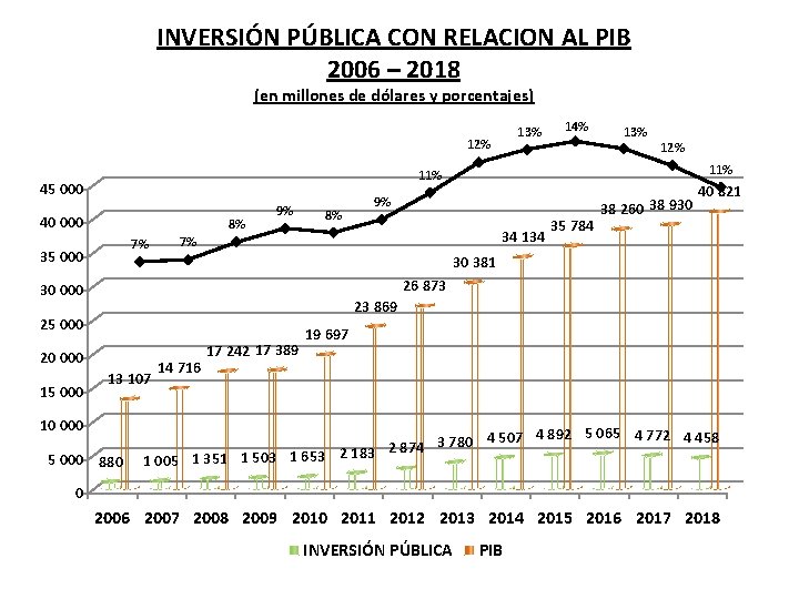 INVERSIÓN PÚBLICA CON RELACION AL PIB 2006 – 2018 (en millones de dólares y