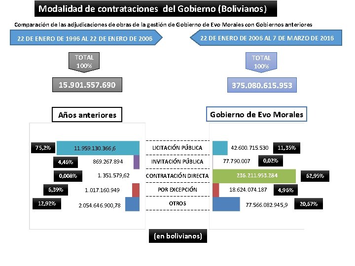 Modalidad de contrataciones del Gobierno (Bolivianos) Comparación de las adjudicaciones de obras de la