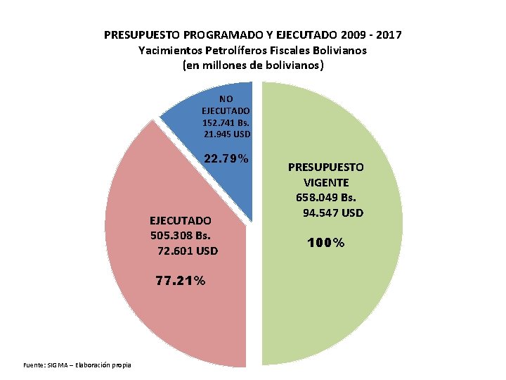 PRESUPUESTO PROGRAMADO Y EJECUTADO 2009 - 2017 Yacimientos Petrolíferos Fiscales Bolivianos (en millones de