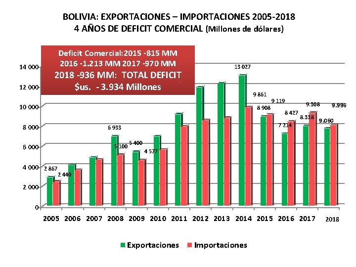 BOLIVIA: EXPORTACIONES – IMPORTACIONES 2005 -2018 4 AÑOS DE DEFICIT COMERCIAL (Millones de dólares)