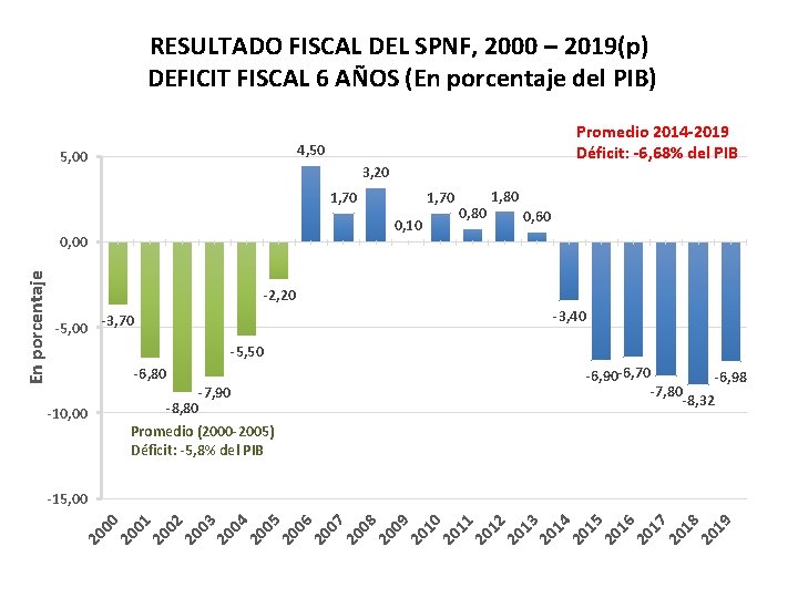 RESULTADO FISCAL DEL SPNF, 2000 – 2019(p) DEFICIT FISCAL 6 AÑOS (En porcentaje del
