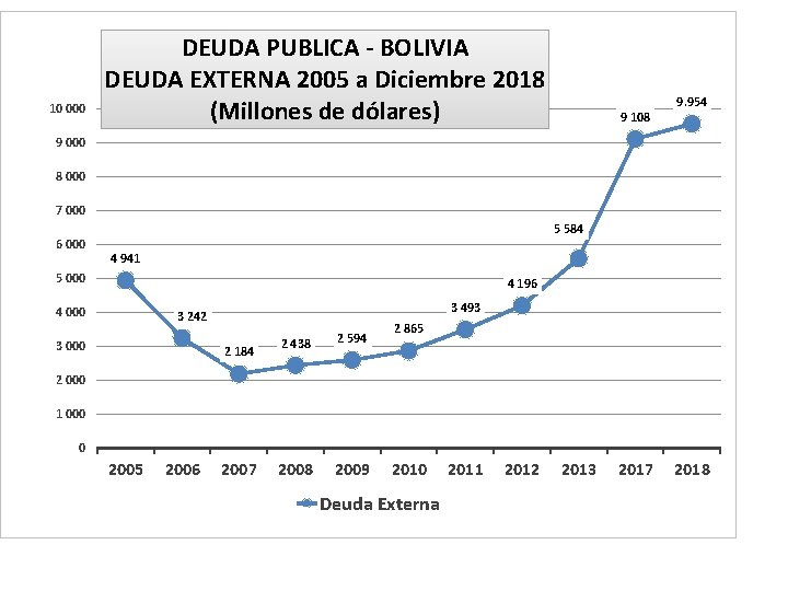 10 000 DEUDA PUBLICA - BOLIVIA DEUDA EXTERNA 2005 a Diciembre 2018 (Millones de